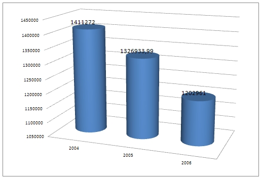 Динамика стоимости основных фондов в 2004 - 2006 г.г. в ОАО Алттрак