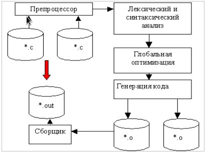 Курсовая - Оптимизация кода программы в процессе компиляции (примеры кода на СИ)